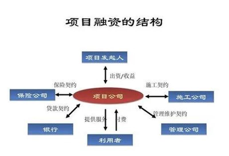 项目融资的技巧与策略